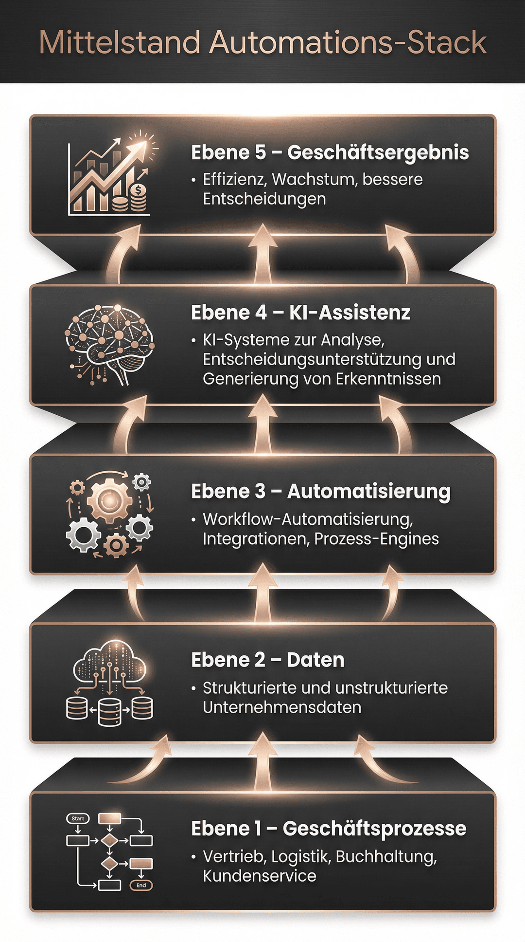 Mittelstand Automations-Stack — Schematische Darstellung des Automatisierungsaufbaus
