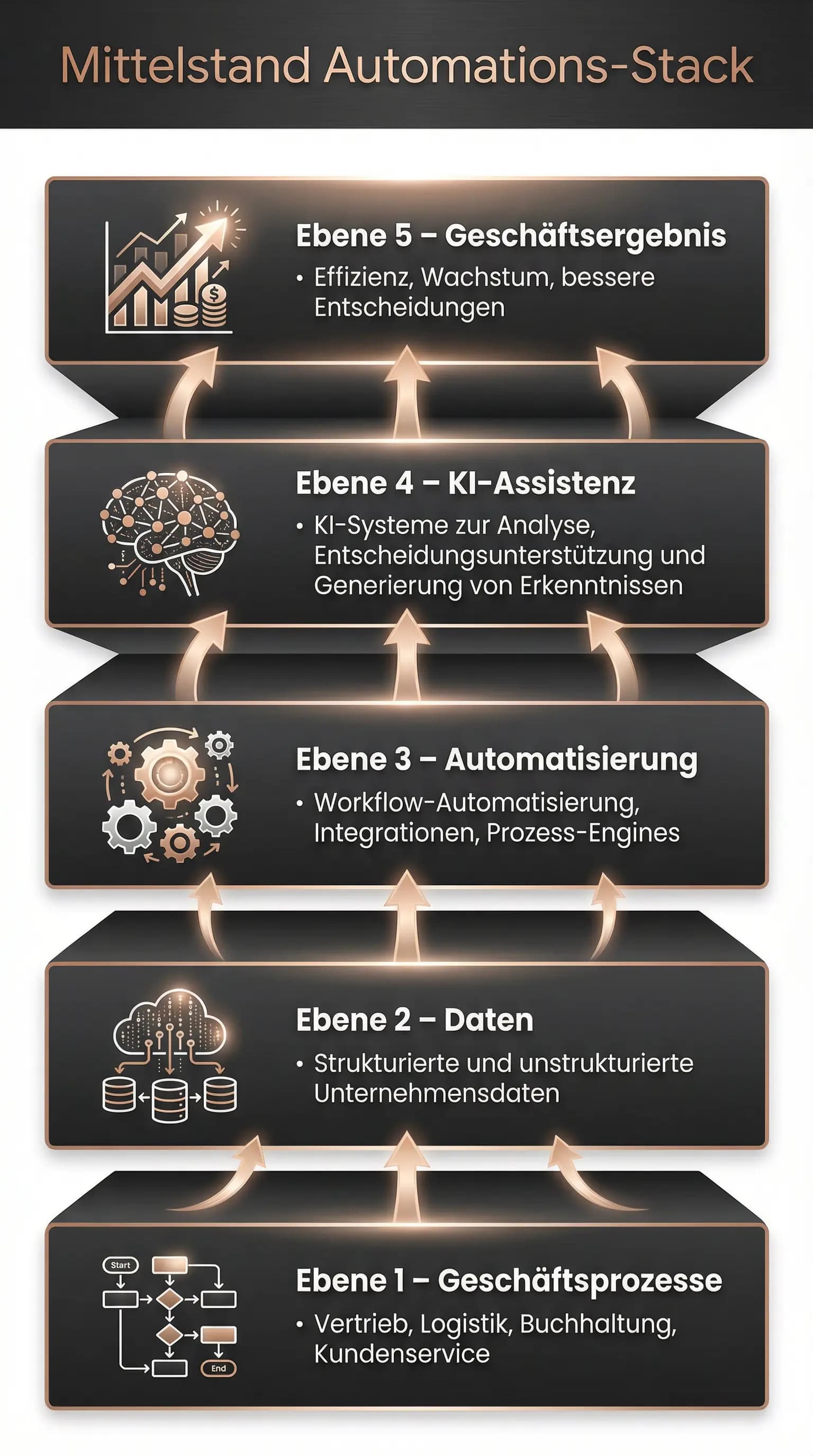 Mid-sized company automation stack — schematic representation of the automation structure